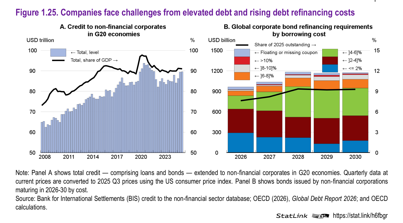 Gráfico de la OCDE 'Figure 1.25. Companies face challenges from elevated debt and rising debt refinancing costs'. Panel A 'Credit to non-financial corporates in G20 economies': el crédito total —préstamos y bonos— a las empresas no financieras del G20 (línea, USD billones) ha crecido hasta el entorno de los 90 billones de dólares, situándose como porcentaje del PIB (eje derecho) cerca del 90%, solo ligeramente por debajo del pico pandémico. Panel B 'Global corporate bond refinancing requirements by borrowing cost': muestra los bonos corporativos que vencen entre 2026 y 2030 clasificados por coste (tramos de tipo de interés), evidenciando un muro de refinanciación concentrado en los próximos años.