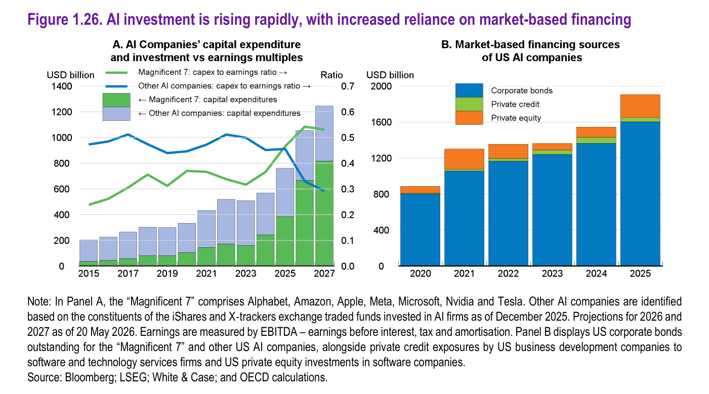 Gráfico de la OCDE 'Figure 1.26. AI investment is rising rapidly, with increased reliance on market-based financing'. Panel A 'AI companies capital expenditure and investment vs earnings multiples': el capex de los 'Magnificent 7' (USD billones) crece de forma muy pronunciada hasta proyectarse cerca de 1,1 billones de dólares en 2027, junto con su ratio de capex sobre beneficios. Panel B 'Market-based financing sources of US AI companies': muestra el creciente recurso de las compañías de IA estadounidenses a bonos corporativos, crédito privado y capital privado como fuentes de financiación.