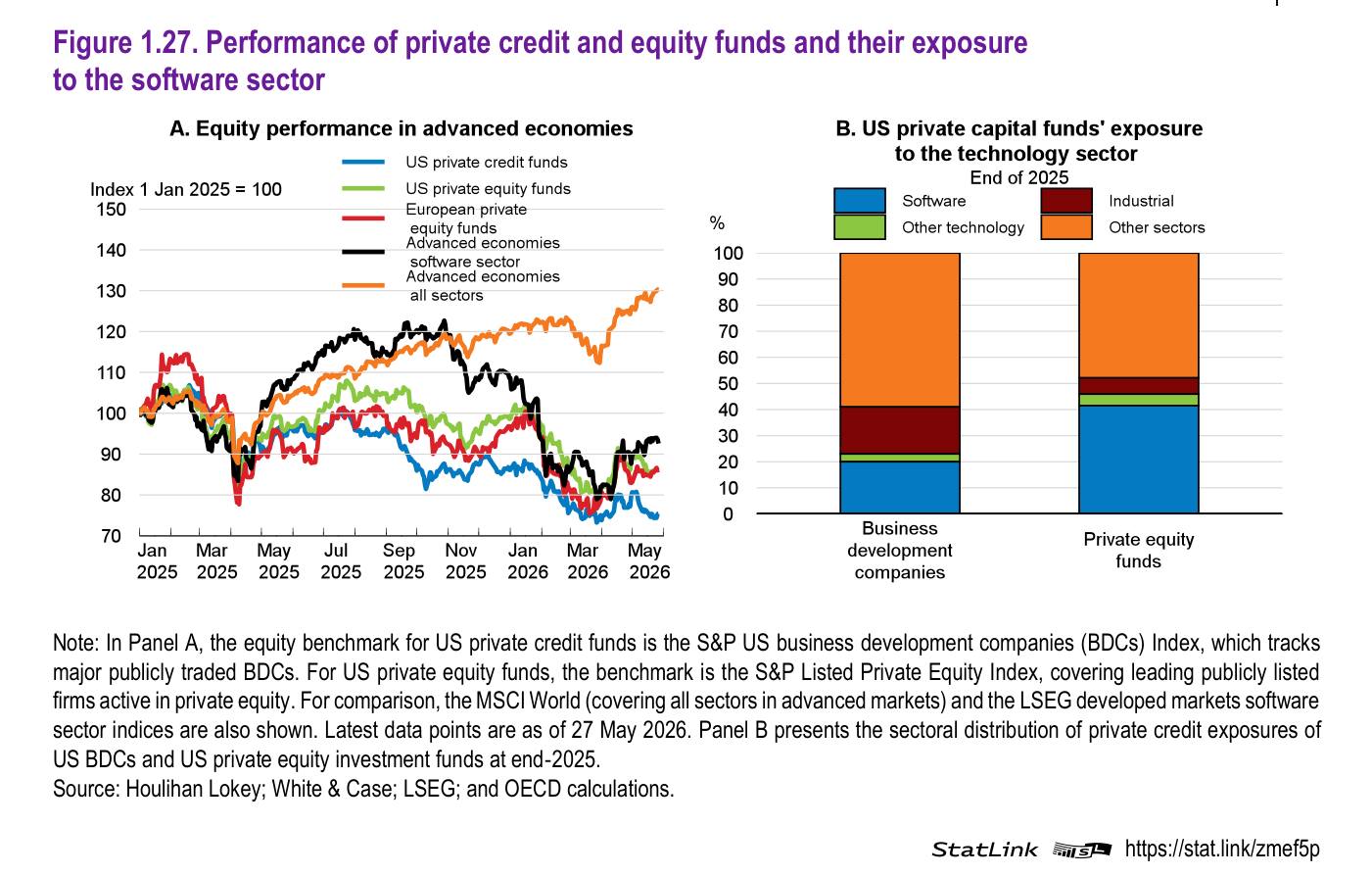 Gráfico de la OCDE 'Figure 1.27. Performance of private credit and equity funds and their exposure to the software sector'. Panel A 'Equity performance in advanced economies' (índice 1 enero 2025 = 100): los fondos de crédito privado estadounidenses (línea azul) caen hasta cerca de 75 en mayo de 2026; los de capital privado estadounidenses (verde) y los de capital privado europeos (rojo) rondan los 85; el sector software de economías avanzadas (negro) cae a unos 93 tras tocar máximos cercanos a 120; mientras el conjunto del mercado de economías avanzadas (naranja) sube hasta unos 130. Panel B 'US private capital funds exposure to the technology sector' (fin de 2025): el software representa en torno al 20% de las carteras de las business development companies y alrededor del 42% en los fondos de capital privado.