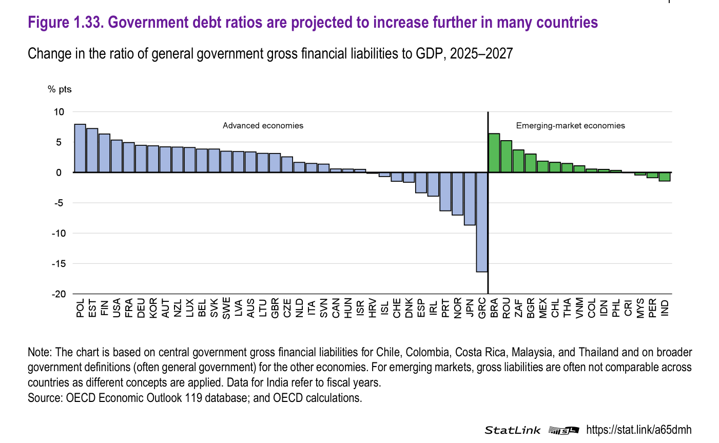 Gráfico de la OCDE 'Figure 1.33. Government debt ratios are projected to increase further in many countries', cambio en la ratio de pasivos financieros brutos de las administraciones públicas sobre el PIB entre 2025 y 2027 (puntos porcentuales). Entre las economías avanzadas, Polonia encabeza las subidas con unos +8 puntos, seguida de Estonia (+7,5), Finlandia (+6,5), Estados Unidos (+5,5), Francia (+5) y Alemania (+4,5); en el extremo opuesto, Grecia reduce su ratio en torno a 16 puntos. Entre las emergentes, Brasil sube unos +6,5 puntos y Rumanía +5, mientras India, Perú y Malasia registran ligeros descensos.