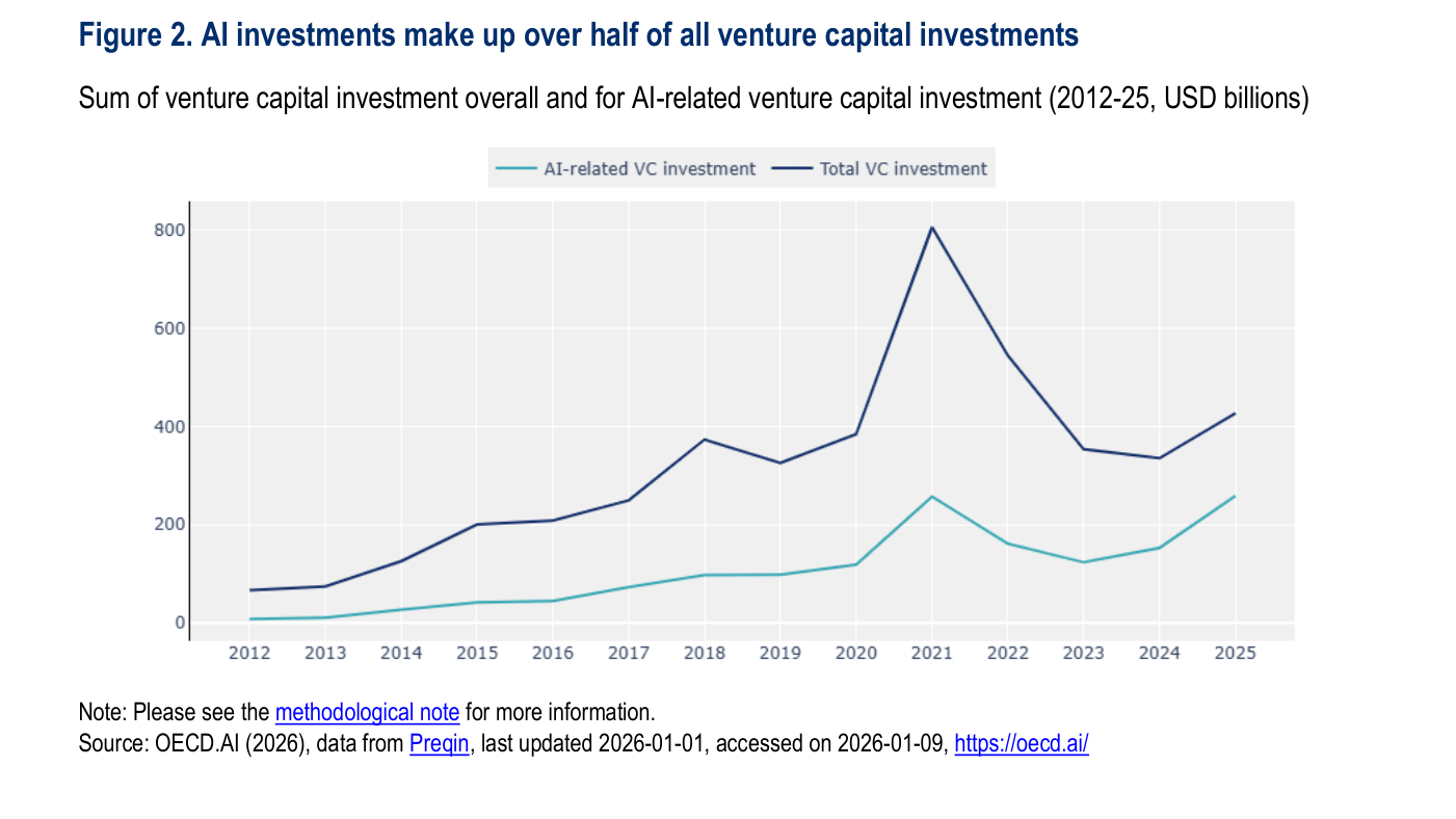 Gráfico de líneas comparando 'AI-related VC investment' y 'Total VC investment' entre 2012 y 2025, en miles de millones de dólares — el total alcanza un pico cercano a 800 en 2021 y la línea de IA cierra 2025 al mismo nivel que el total de partida.