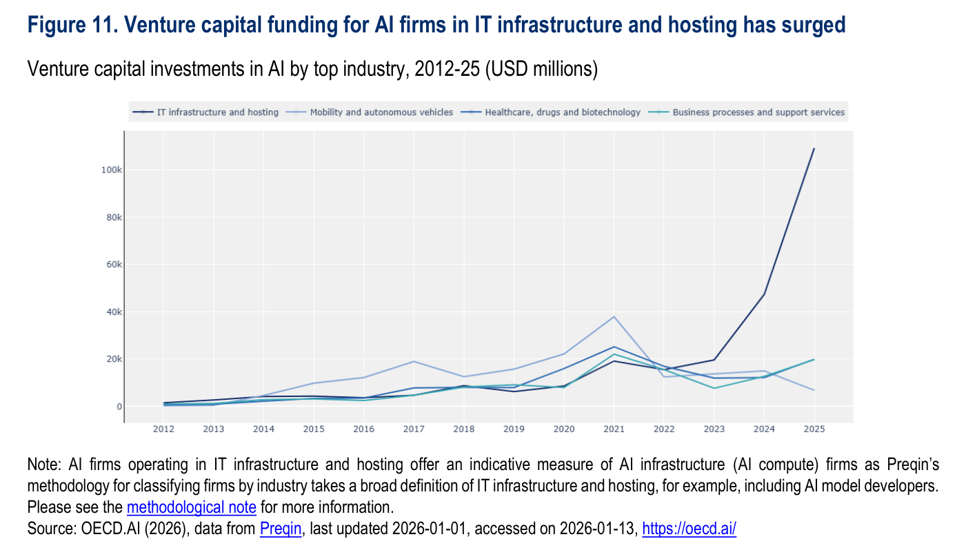 Gráfico de líneas de la inversión de capital riesgo en IA por industria principal (IT infrastructure and hosting, Mobility and autonomous vehicles, Healthcare drugs and biotechnology, Business processes and support services), 2012-2025, en millones de dólares — la línea de IT infrastructure and hosting se dispara desde 2023 hasta superar los 100k.