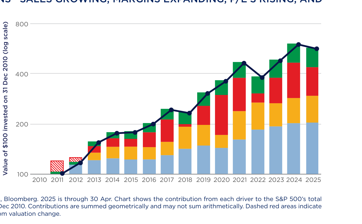 Figure 1 — Descomposición del retorno del S&P 500 (2010-2025): sales 5,1%, margin expansion 2,6%, valuation change 2,8%, dividends 1,9% = total 13,0% anual