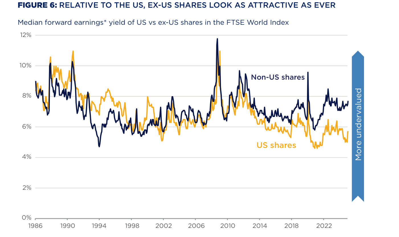 Figure 6 — Median forward earnings yield: US shares en mínimo histórico cercano al 5%, Non-US en torno al 7,5%. El spread entre US y ex-US está en máximos relativos desde mediados de los 80