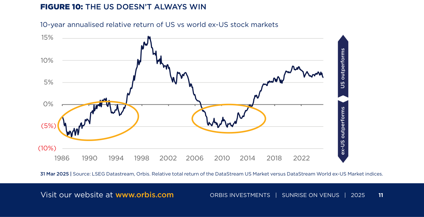 Figure 10 — 10-year annualised relative return US vs world ex-US (1986-2025): periodos largos de outperformance ex-US (1986-1990, 2003-2014), seguidos del actual ciclo US (2014-presente). El ciclo no es permanente