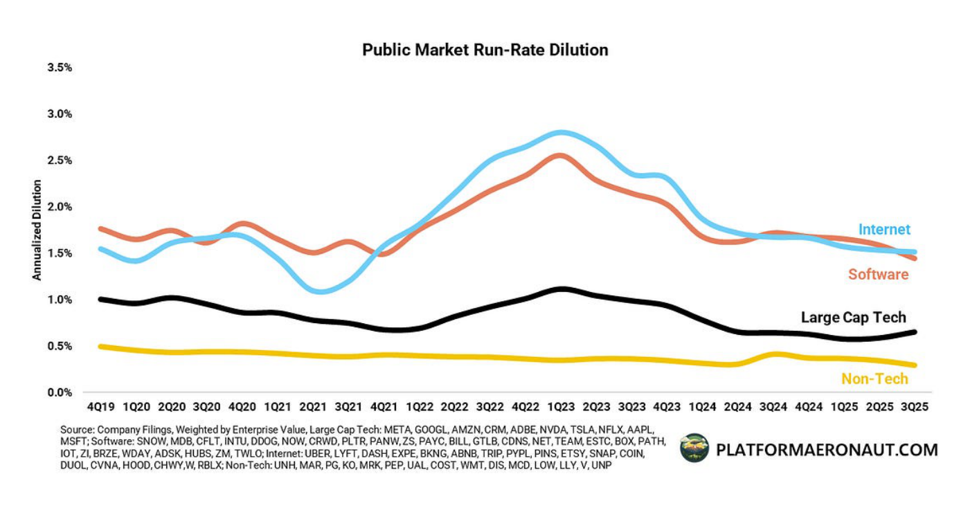Gráfico de líneas de la dilución anualizada del mercado público (Public Market Run-Rate Dilution) por cohortes —Software, Large Cap Tech, Internet y Non-Tech— entre 2019 y 2025