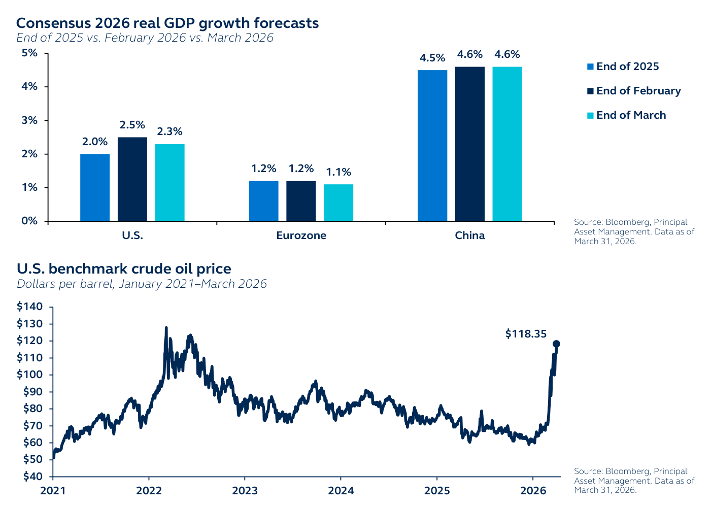 Consensus 2026 real GDP growth forecasts: el consenso de PIB real 2026 apenas se mueve entre las barras «End of 2025», «End of February» y «End of March» — EE.UU. pasa de 2,0% a 2,5% y baja a 2,3%; la eurozona de 1,2% a 1,1%; China aguanta en 4,5%-4,6%. Debajo, «U.S. benchmark crude oil price» (dólares por barril, enero 2021-marzo 2026): el crudo americano se dispara en vertical al final de la serie hasta los $118.35, un nivel solo superado por las puntas de 2022.