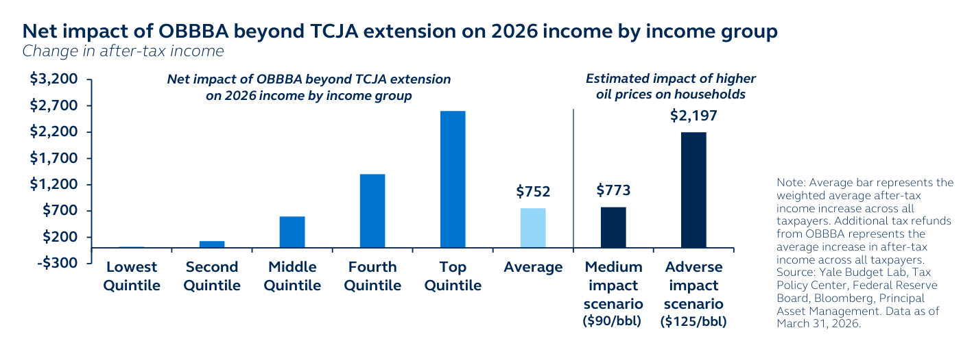 Net impact of OBBBA beyond TCJA extension on 2026 income by income group («Change in after-tax income»): las barras por quintil crecen de izquierda a derecha —casi nada en el «Lowest Quintile», cerca de $2.700 en el «Top Quintile»— con un «Average» de $752. A la derecha, la comparación que duele: el «Medium impact scenario ($90/bbl)» supone un coste de $773 por hogar y el «Adverse impact scenario ($125/bbl)» dispara la factura a $2,197.