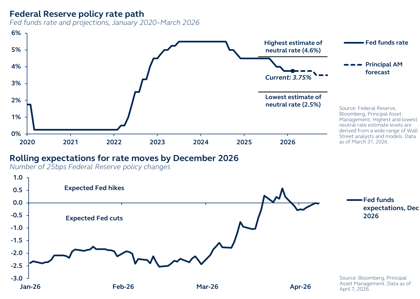 Rolling expectations for rate moves by December 2026 («Number of 25bps Federal Reserve policy changes»): la serie «Fed funds expectations, Dec 2026» arranca enero de 2026 en torno a -2,5 (zona «Expected Fed cuts»), se desploma la expectativa de recortes desde mediados de marzo, supera ligeramente el +0,5 en territorio «Expected Fed hikes» a finales de marzo y termina plana en cero a principios de abril. Arriba, el tipo actual de la Fed: «Current: 3.75%».