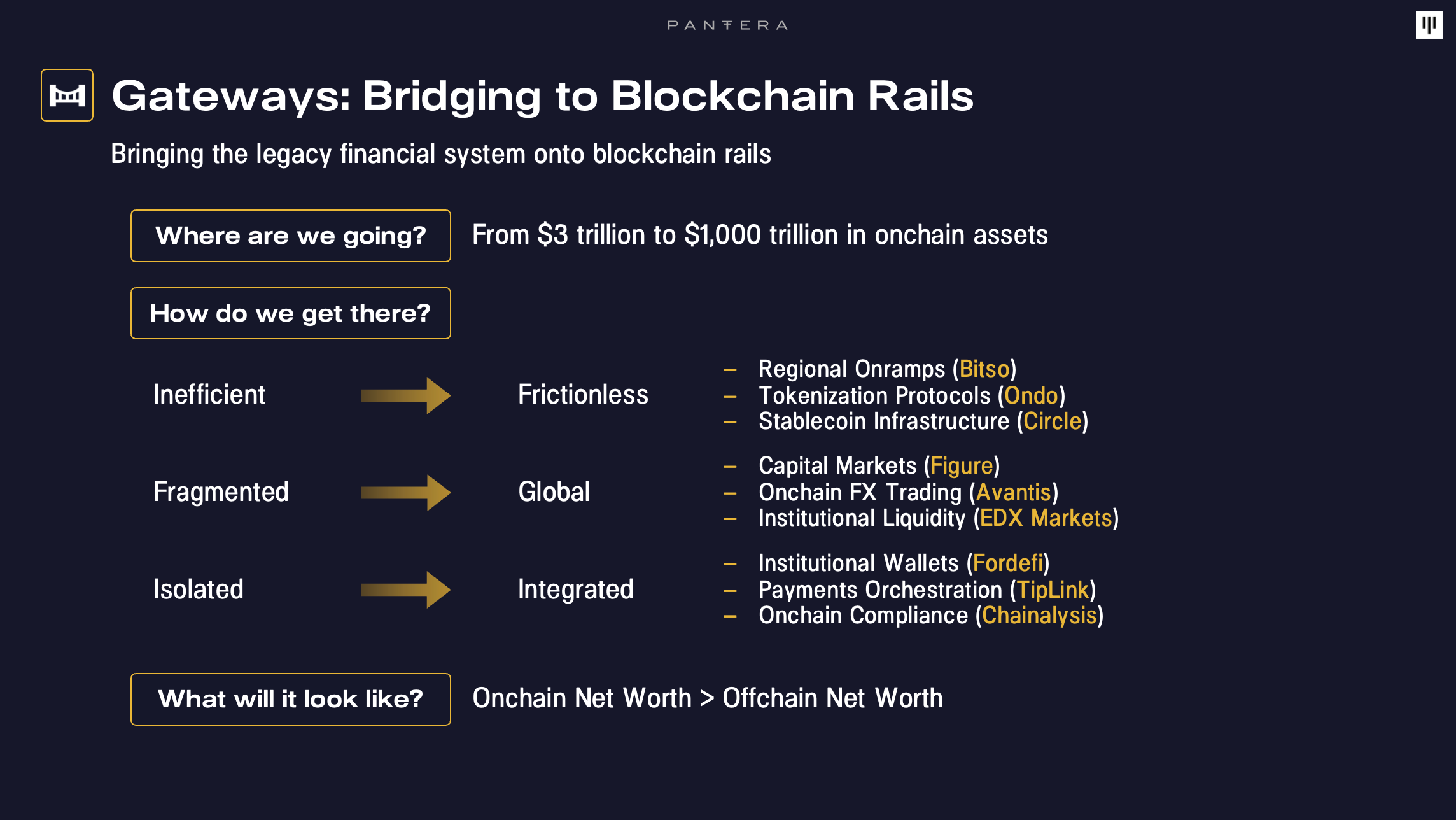 Diapositiva resumen de Pantera "Gateways: Bridging to Blockchain Rails" con la tesis de migración de activos: de inefficiente a sin fricción, de fragmentado a global, de aislado a integrado. Ejemplos: Bitso, Ondo, Circle, Figure, Avantis, Fordefi, TipLink