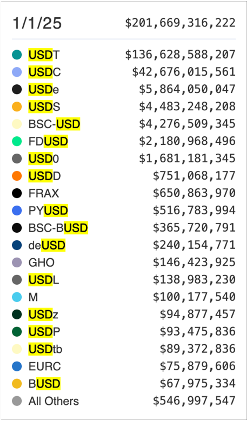 Listado del top 20 de stablecoins fiat-backed por capitalización a 1 enero 2025: USDT $137 B, USDC $43 B, USDe $5,9 B, BSC-USD, FDUSD, USD0, USDD, FRAX, PYUSD, BSC-BUSD, deUSD, GHO, USDL, M, USDz, USDP, USDtb, EURC, BUSD. 16 de 20 tienen "USD" en el nombre