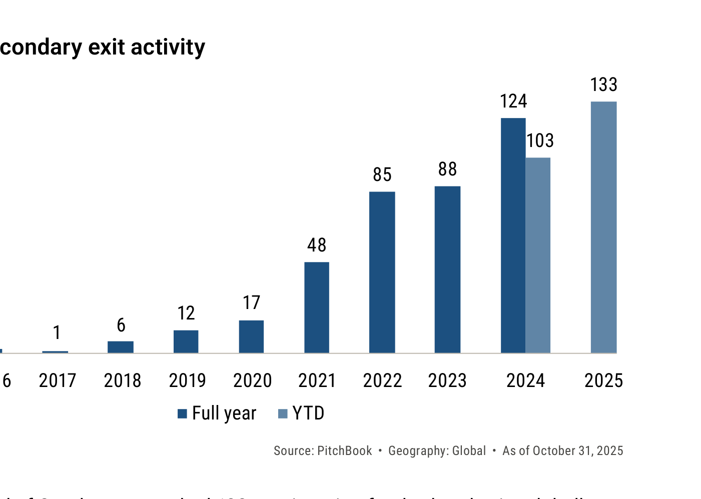 Actividad de salidas secundarias GP-led, número de operaciones por año, 2017-2025: hasta 133 en 2025 (PitchBook).