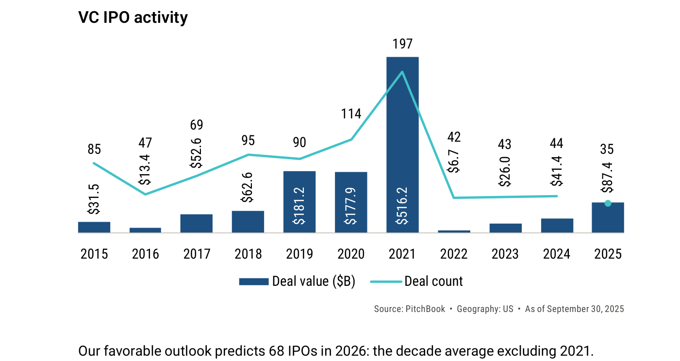 VC IPO activity de empresas respaldadas por venture en EE. UU.: valor y número de operaciones, 2015-2025 (PitchBook).
