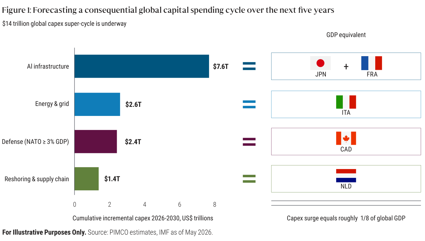 Estimación de PIMCO del capex incremental acumulado 2026-2030, en billones de US$: infraestructura de IA 7,6 billones, energía y red eléctrica 2,6 billones, defensa (OTAN ≥ 3% del PIB) 2,4 billones y relocalización y cadenas de suministro 1,4 billones. La suma ronda los 14 billones, equivalente a cerca de 1/8 del PIB mundial. Fuente: estimaciones de PIMCO, FMI a mayo de 2026.