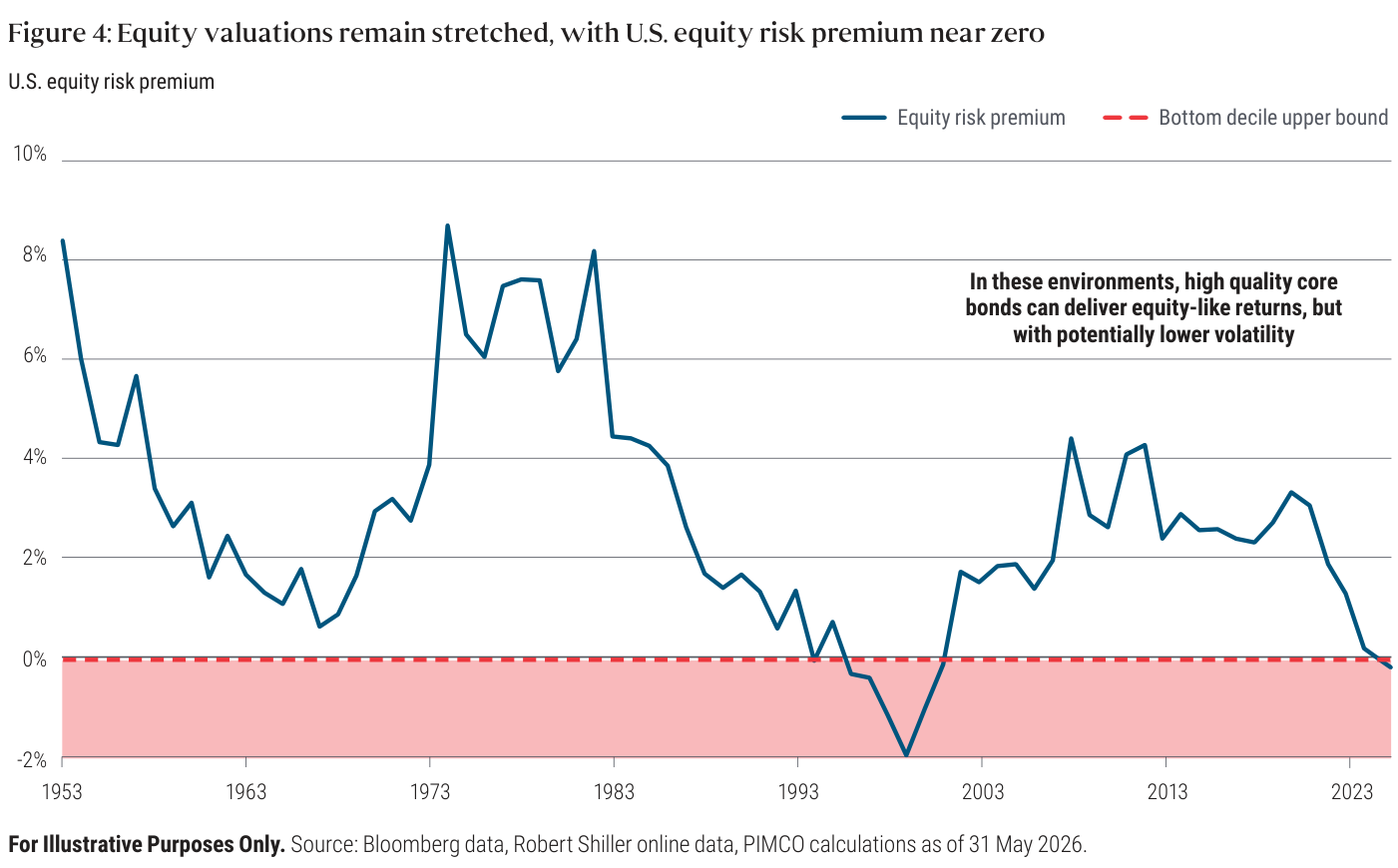 Prima de riesgo de la renta variable estadounidense desde 1953 (línea azul); la banda roja marca el umbral superior del decil inferior histórico, situado en el 0%. Tras máximos en el entorno del 8% en los años setenta y comienzos de los ochenta, la prima ha caído hasta situarse cerca de cero, en el extremo bajo de su rango desde la posguerra. Fuente: datos de Bloomberg y Robert Shiller, cálculos de PIMCO a 31 de mayo de 2026.