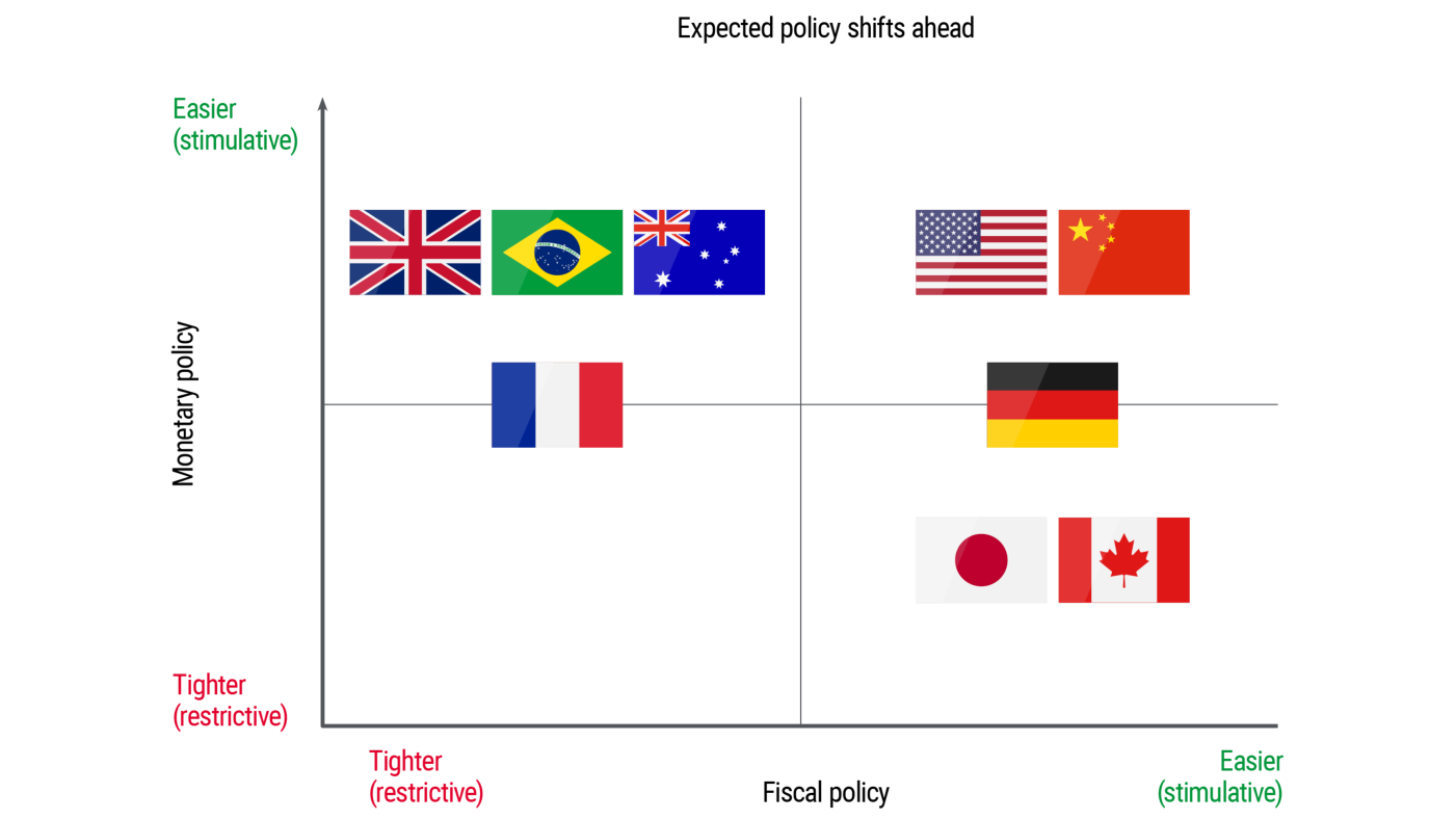 Cuadrante 2x2 con banderas de países situados según orientación de su política monetaria y fiscal