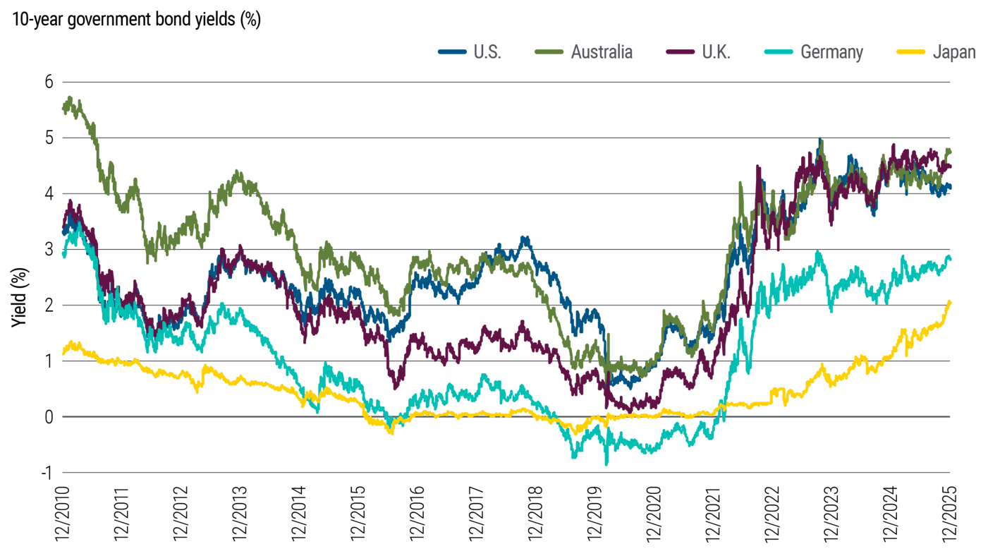 Gráfico de líneas con la rentabilidad de los bonos soberanos a 10 años de cinco países desde 2010 hasta 2025