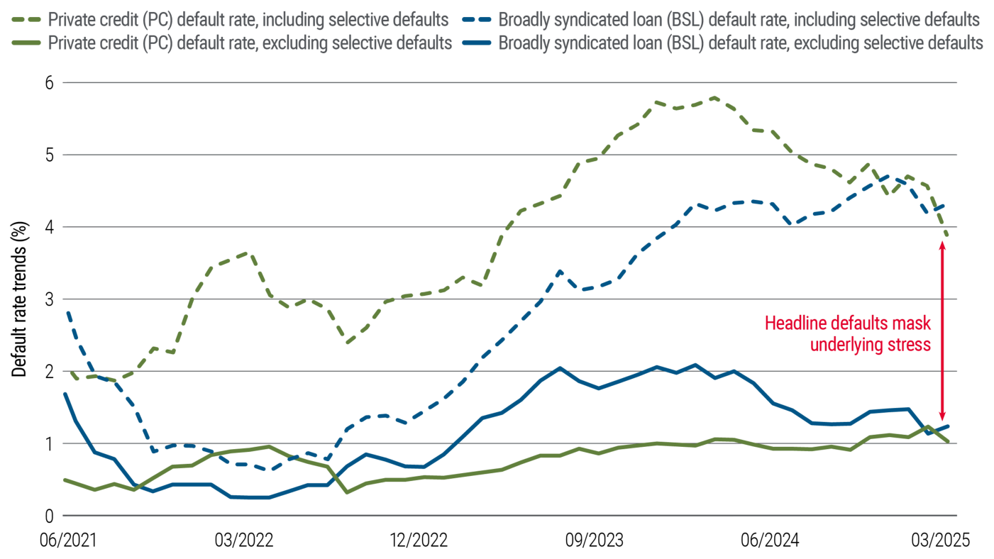 Gráfico de líneas que compara tasas de impago del private credit y de los préstamos sindicados, incluyendo y excluyendo selective defaults, desde 2021 hasta 2025