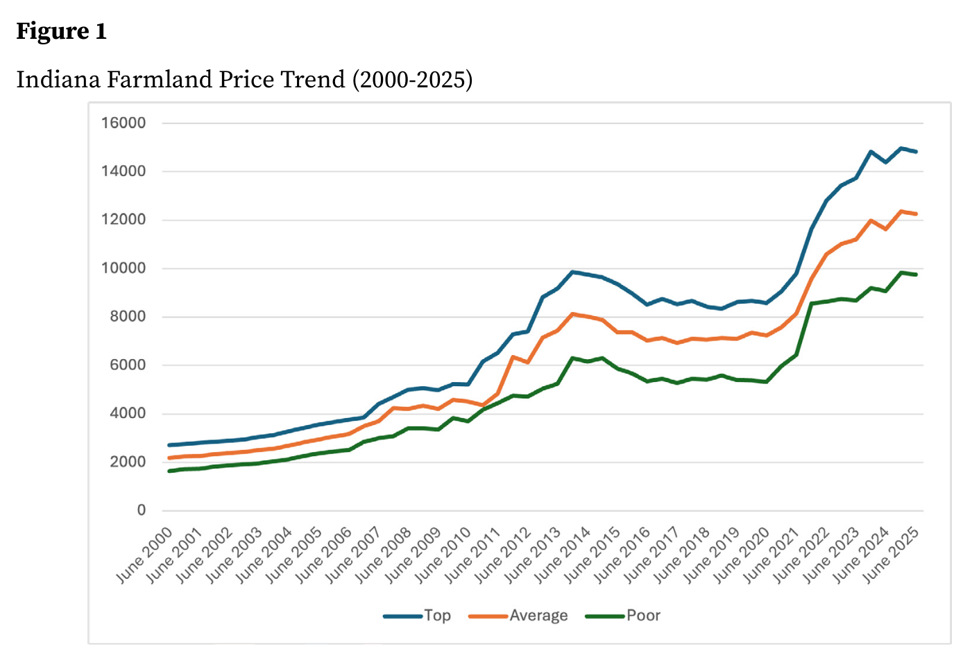 Figura 1 del outlook de tierra: "Indiana Farmland Price Trend (2000-2025)". Tres líneas —Top (azul), Average (naranja) y Poor (verde)— que parten de entre 1.500 y 2.700 dólares por acre en June 2000 y terminan en June 2025 cerca de 14.800, 12.300 y 9.800 dólares respectivamente, con una meseta entre 2014 y 2020 y una fuerte aceleración desde 2021.