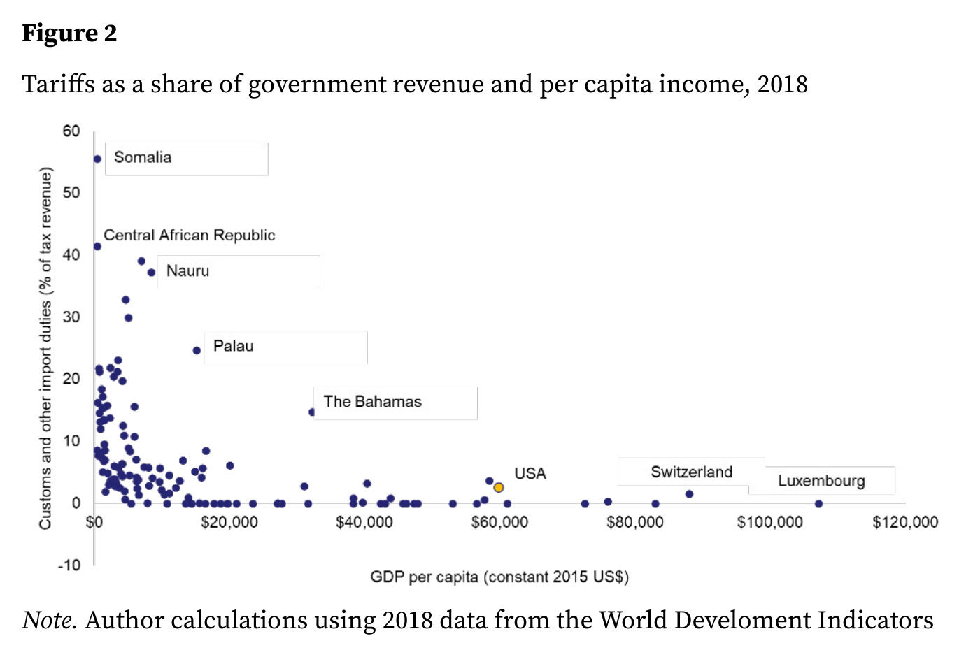 Figura 2 del artículo: "Tariffs as a share of government revenue and per capita income, 2018". Diagrama de dispersión con "Customs and other import duties (% of tax revenue)" en el eje vertical (0-60) y "GDP per capita (constant 2015 US$)" en el horizontal (0-120.000 dólares). Los países que más dependen de aranceles son los más pobres: Somalia (~55%), Central African Republic (~41%), Nauru, Palau. Estados Unidos aparece como punto naranja, con aranceles por debajo del 5% de la recaudación y unos 60.000 dólares de renta per cápita, junto a Switzerland y Luxembourg. Nota del autor: cálculos con datos de 2018 de los World Development Indicators.
