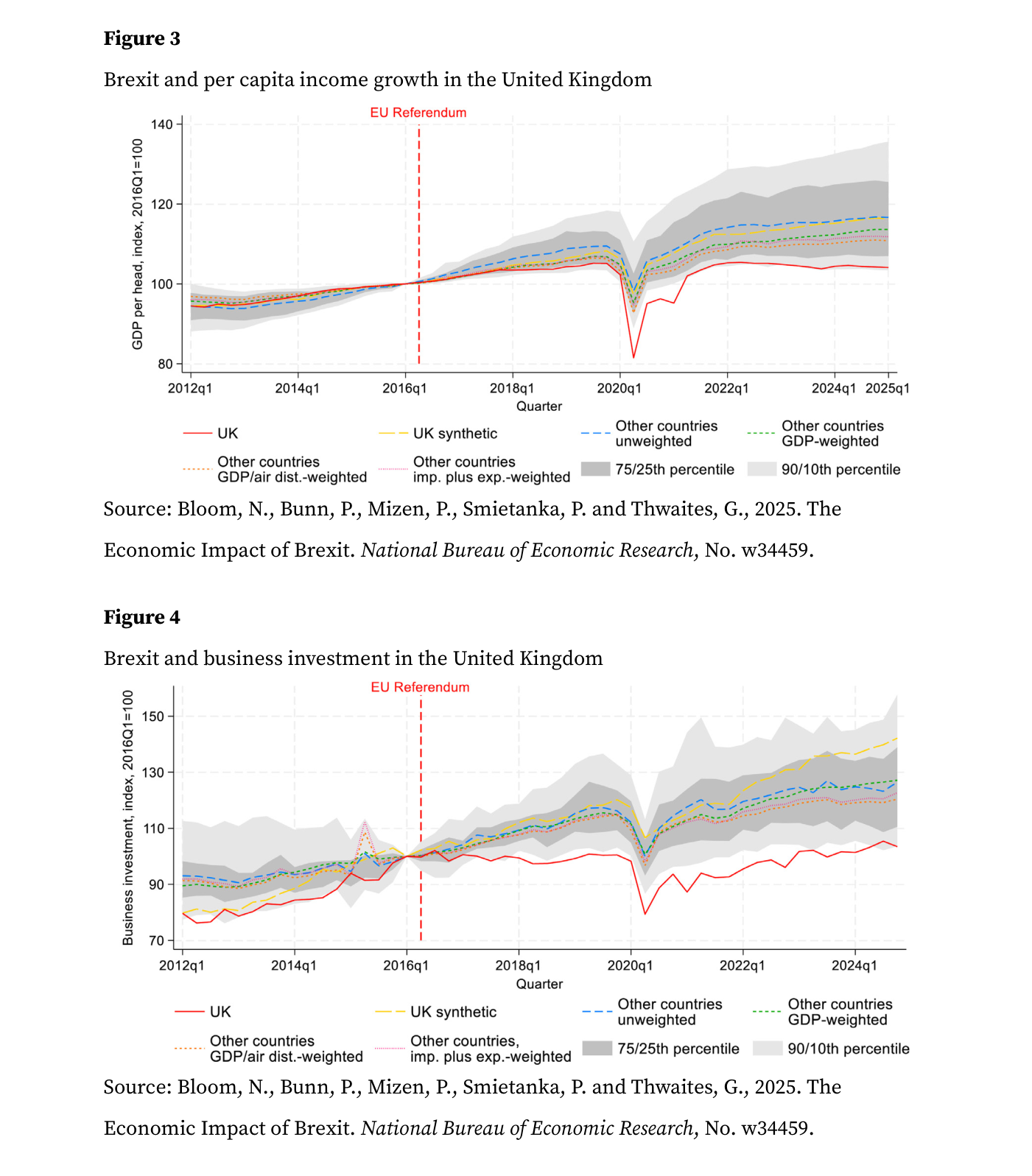 Figuras 3 y 4 del artículo: "Brexit and per capita income growth in the United Kingdom" y "Brexit and business investment in the United Kingdom". En ambos paneles, la línea roja (UK) discurre pegada al grupo de comparación hasta la línea vertical discontinua "EU Referendum" (2016) y a partir de ahí queda por debajo del "UK synthetic" y de las bandas "75/25th percentile" y "90/10th percentile" de los demás países de renta alta, con índices base 2016Q1=100. Fuente: Bloom, Bunn, Mizen, Smietanka y Thwaites, The Economic Impact of Brexit, NBER w34459, 2025.