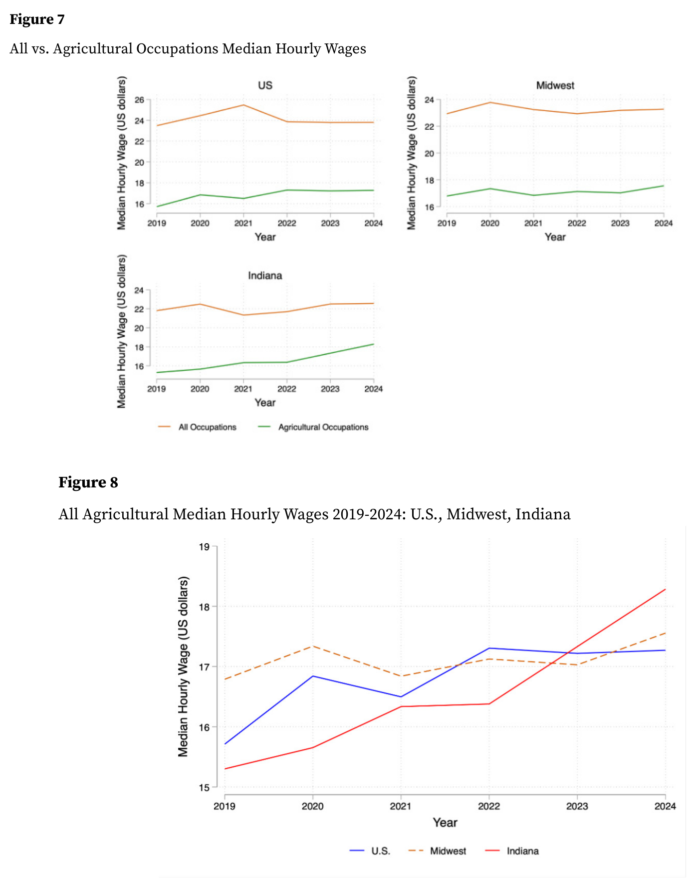 Figuras 7 y 8 del artículo de empleo: arriba, "All vs. Agricultural Occupations Median Hourly Wages", tres paneles (US, Midwest, Indiana) donde la línea de "Agricultural Occupations" discurre sistemáticamente por debajo de la de "All Occupations" entre 2019 y 2024. Debajo, "All Agricultural Median Hourly Wages 2019-2024: U.S., Midwest, Indiana": la serie de Indiana sube sin retrocesos desde unos 15,3 dólares en 2019 hasta unos 18,2 en 2024, cruzándose con las del Midwest y U.S., que terminan en torno a 17,5 y 17,2 dólares.