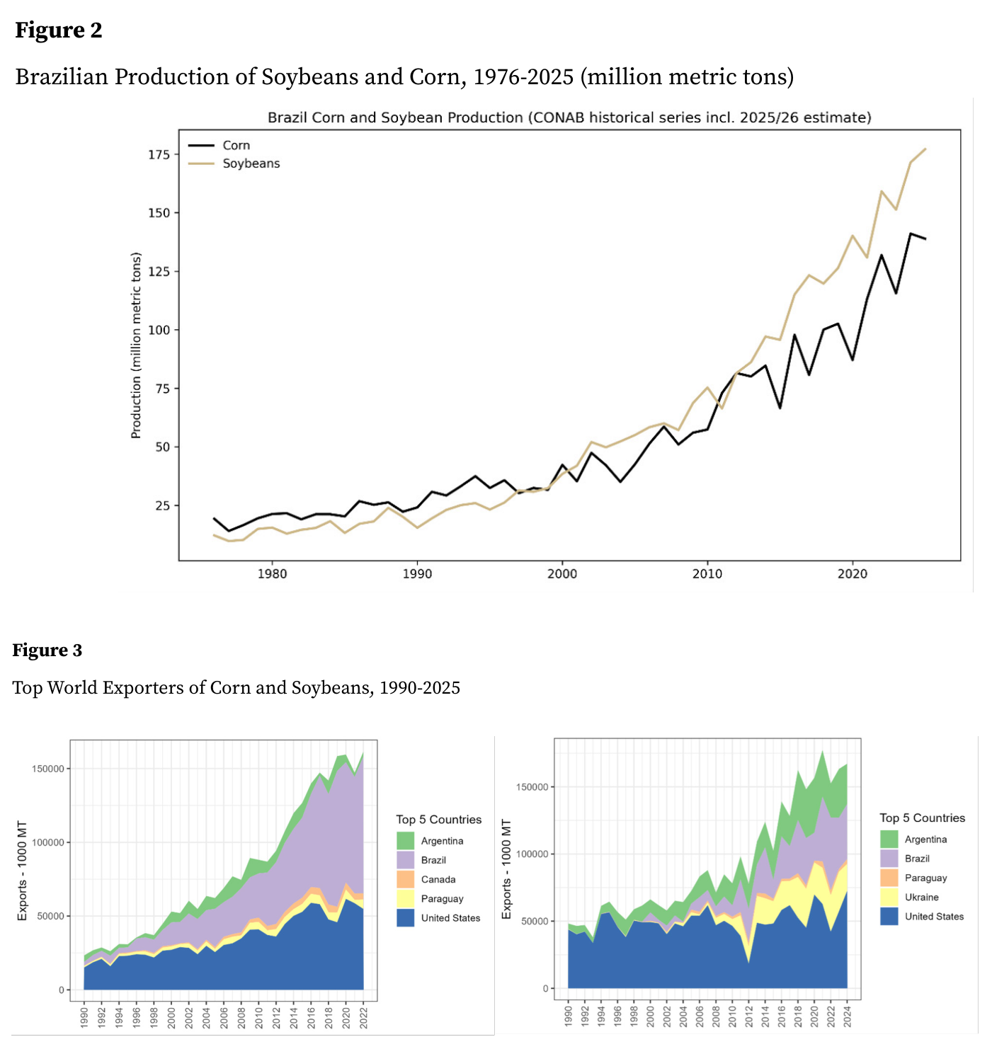 Figuras 2 y 3 del outlook: arriba, "Brazilian Production of Soybeans and Corn, 1976-2025 (million metric tons)", con el rótulo interno "Brazil Corn and Soybean Production (CONAB historical series incl. 2025/26 estimate)" y dos líneas ascendentes (Corn en negro, Soybeans en dorado) que se multiplican desde los años ochenta hasta los máximos del estimado 2025/26. Debajo, "Top World Exporters of Corn and Soybeans, 1990-2025": dos gráficos de áreas apiladas (eje "Exports / 1000 MT") con la leyenda "Top 5 Countries", donde destaca el crecimiento del área de Brazil frente a United States en ambos mercados.