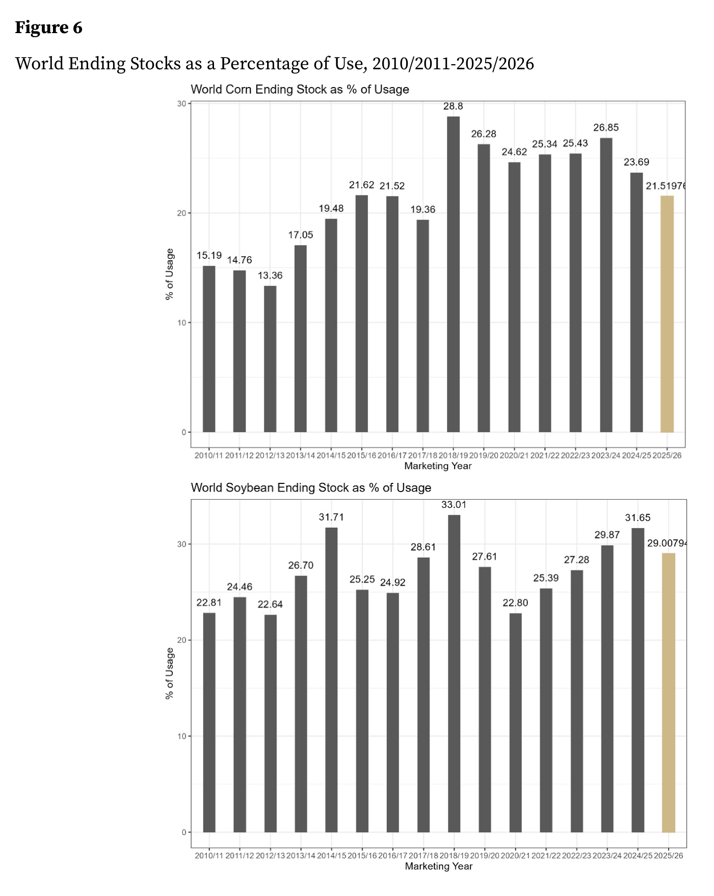 Figura 6 del outlook: "Ending Stocks as a Percentage of Use, 2010/2011-2025/2026". Dos gráficos de barras: "World Corn Ending Stock as % of Usage", donde el estimado 2025/26 (barra dorada) marca 21,5%, frente al máximo de 28,8% en 2018/19 y el mínimo de 13,36% en 2012/13; y "World Soybean Ending Stock as % of Usage", con el 2025/26 en 29,0%, frente al pico de 33,01% de 2018/19.