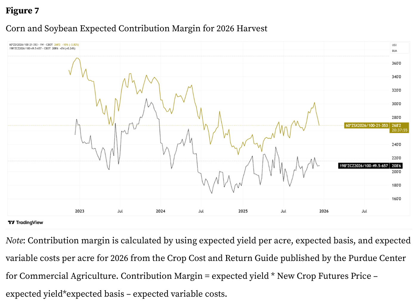 Figura 7 del outlook: "Corn and Soybean Expected Contribution Margin for 2026 Harvest", gráfico de TradingView con la evolución 2023-2026 del margen de contribución esperado calculado con futuros de nueva cosecha. La serie dorada (soja) cierra en la etiqueta 268'2 dólares por acre y la serie negra discontinua (maíz) en 208'6. Nota: el margen se calcula con rendimiento esperado por acre, base esperada y costes variables esperados de la Crop Cost and Return Guide del Purdue Center for Commercial Agriculture.