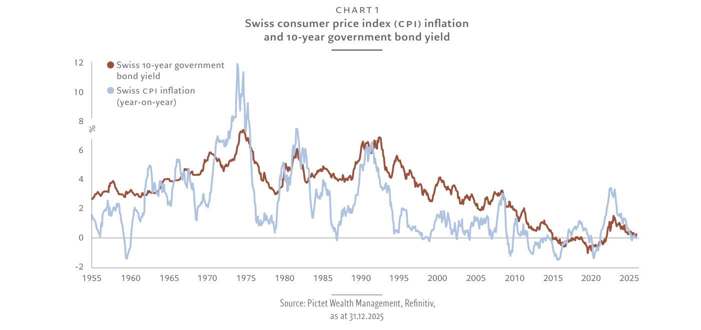 Gráfico de líneas "Swiss CPI inflation (year-on-year)" y "Swiss 10-year government bond yield" de 1955 a 2025, en porcentaje. La inflación llegó a rozar el 12% a mediados de los setenta y el bono a 10 años superó el 7%; desde los noventa ambas series descienden de forma sostenida y terminan 2025 prácticamente en el 0%.