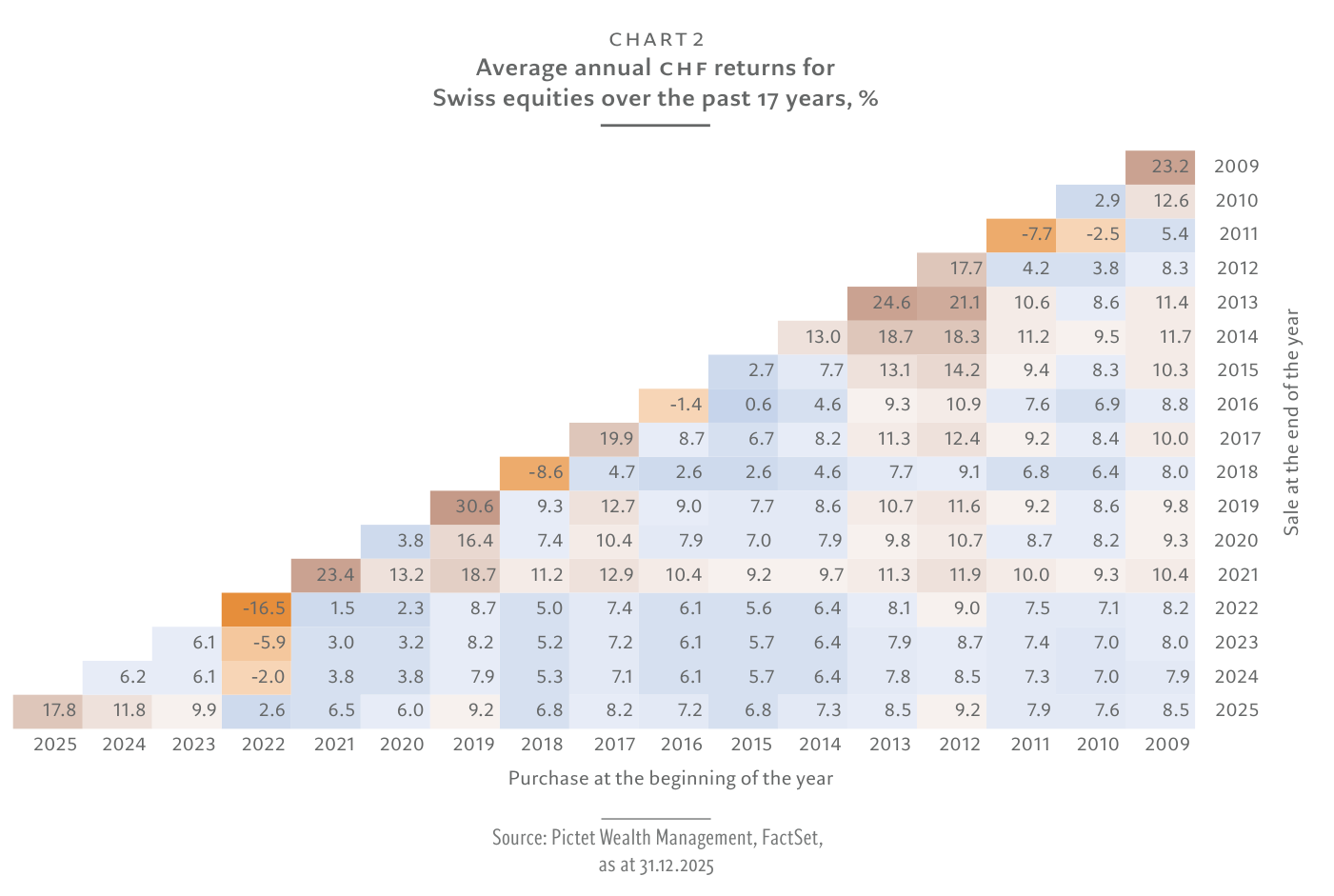 Triángulo de retornos "Average annual CHF returns for Swiss equities over the past 17 years, %", con ejes "Purchase at the beginning of the year" y "Sale at the end of the year". Se leen el +23,2% de 2009, el -16,5% de 2022, el +17,8% de 2025 y, en la esquina del periodo completo 2009-2025, un 8,5% anualizado.