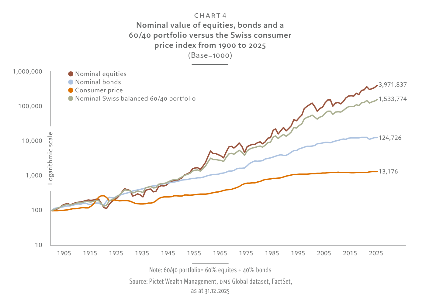 Gráfico "Nominal value of equities, bonds and a 60/40 portfolio versus the Swiss consumer price index from 1900 to 2025 (Base=1000)", en "Logarithmic scale". Las series "Nominal equities", "Nominal Swiss balanced 60/40 portfolio", "Nominal bonds" y "Consumer price" terminan en 3.971.837, 1.533.774, 124.726 y 13.176 respectivamente.