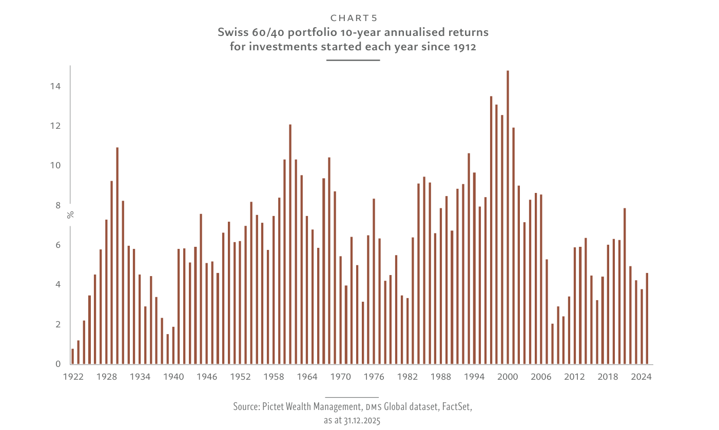 Gráfico de barras "Swiss 60/40 portfolio 10-year annualised returns for investments started each year since 1912", en porcentaje. Todas las barras son positivas: las más bajas, por debajo del 1%, en los años veinte; las más altas, en torno al 14-15%, en las ventanas de diez años terminadas alrededor del año 2000 (es decir, inversiones iniciadas hacia 1990); las más recientes se sitúan en torno al 4%.