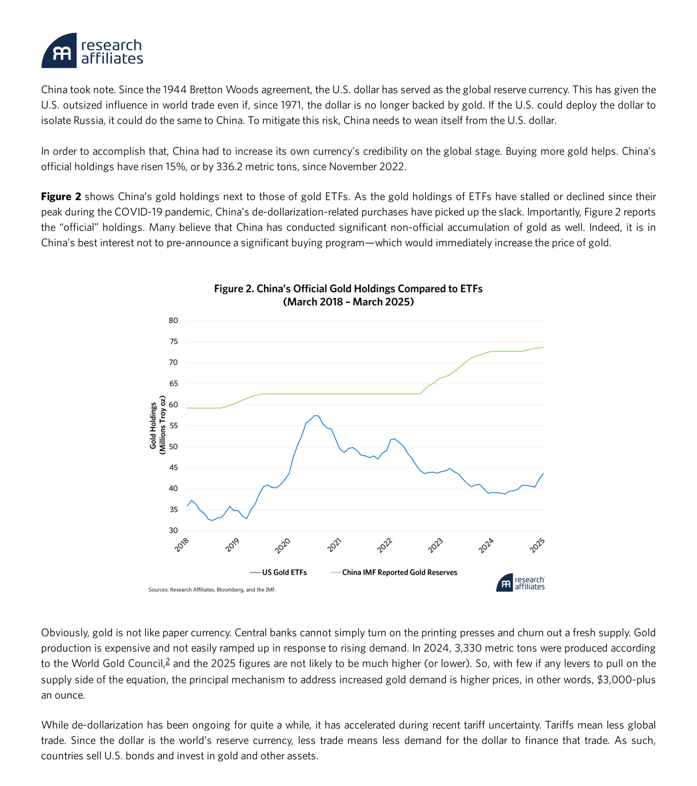 Figura 2 — Research Affiliates: reservas oficiales de oro de China (línea de reservas declaradas al FMI) frente a las tenencias de los ETF de oro estadounidenses, marzo 2018 – marzo 2025, medidas en millones de onzas troy (escala de unos 40 a 80). Mientras las tenencias de los ETF se han estancado o reducido desde su pico durante la pandemia, las compras de China asociadas a la desdolarización han tomado el relevo y ascienden de forma sostenida. Son las reservas "oficiales"; muchos creen que la acumulación real es mayor.