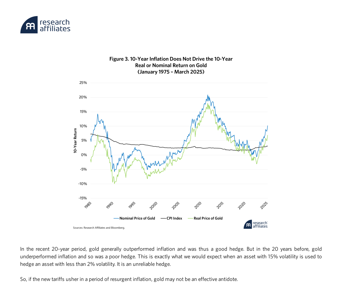 Figura 3 — Research Affiliates: rentabilidad a 10 años del oro nominal (azul) y real (verde) frente al IPC a 10 años (negro), enero 1975 – marzo 2025. Eje vertical de -15% a 25%. Las líneas del oro oscilan con violencia —picos cercanos al 20% hacia 2010-2012 y mínimos en torno al -10% a finales de los noventa—, mientras la línea del IPC se mantiene casi plana entre el 0% y el 5%. La inflación a 10 años apenas explica la rentabilidad del oro a 10 años.