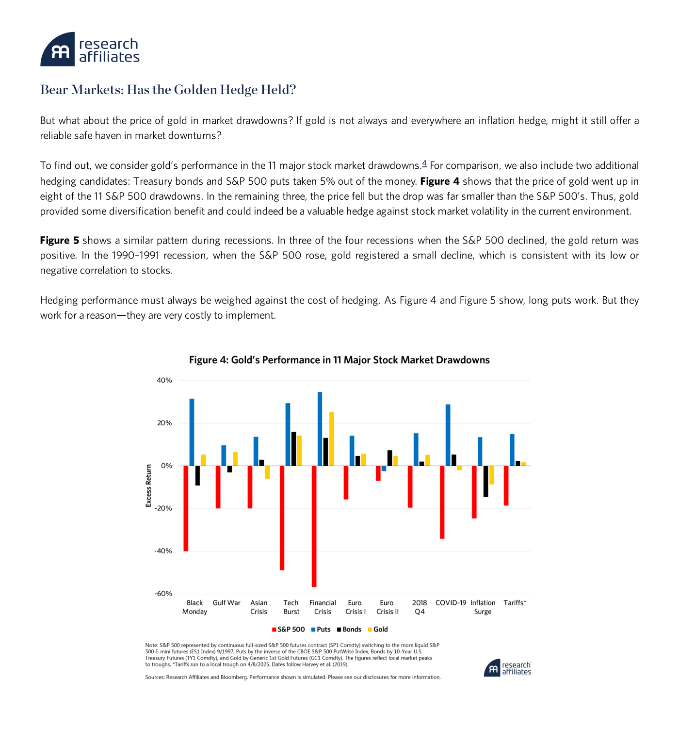 Figura 4 — Research Affiliates: rentabilidad en exceso en los 11 grandes *drawdowns* del S&P 500 (Black Monday, Guerra del Golfo, crisis asiática, burbuja tecnológica, crisis financiera, crisis del euro I y II, 4T 2018, COVID-19, repunte de inflación y aranceles). Eje vertical de -40% a 40%. Cada episodio compara cuatro series: S&P 500 (azul, profundamente negativo en las grandes crisis), *puts* (verde, los mayores rebotes positivos), bonos (oscuro) y oro (claro). El oro sube en ocho de los once episodios; en los tres restantes cae, pero mucho menos que el S&P 500.