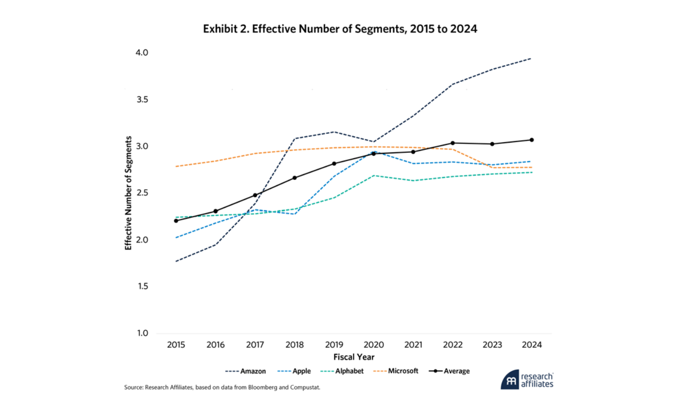 Gráfico de líneas «Effective Number of Segments» por «Fiscal Year» de 2015 a 2024 para Amazon, Apple, Alphabet, Microsoft y el Average