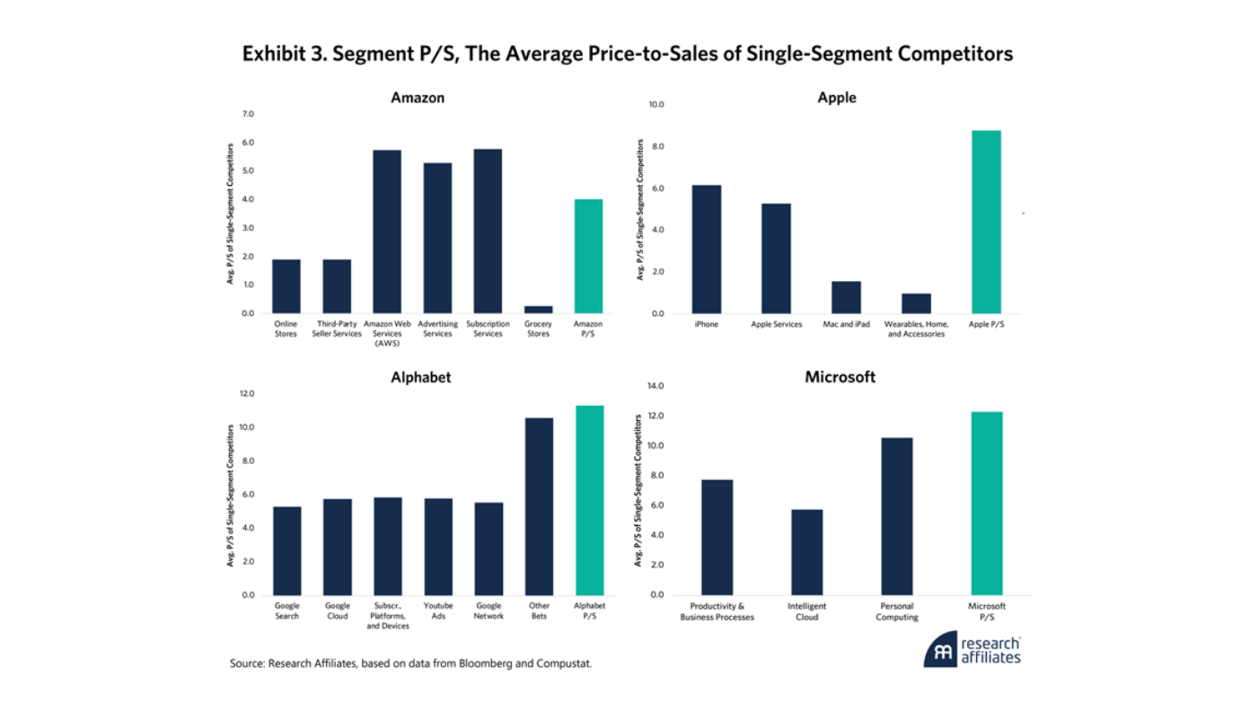 Cuatro paneles «Segment P/S» (Amazon, Apple, Alphabet, Microsoft) con el eje «Avg P/S of Single-Segment Competitors» y la barra verde del P/S real de cada compañía