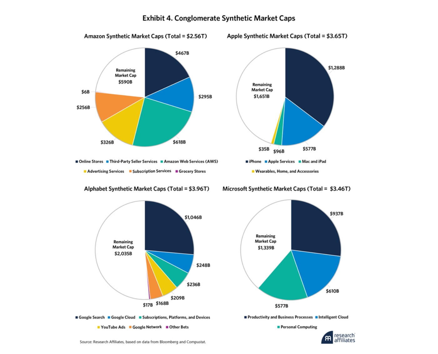 Cuatro gráficos circulares «Conglomerate Synthetic Market Caps» con la porción «Remaining Market Cap» que representa la prima de cada compañía