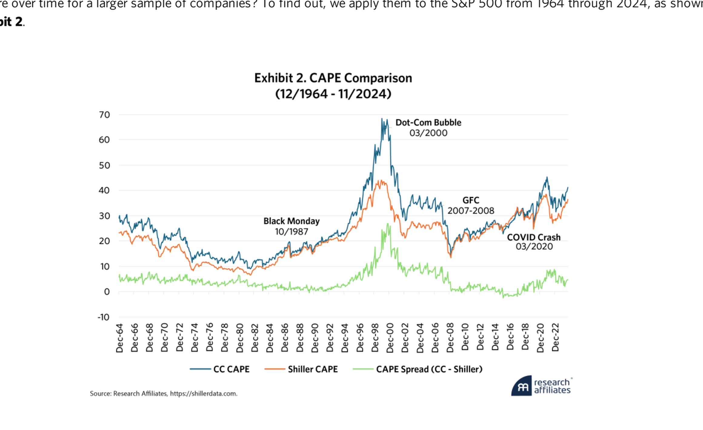 Comparativa CC CAPE (azul), Shiller CAPE (naranja) y el diferencial entre ambos o CAPE Spread (verde), de diciembre de 1964 a noviembre de 2024.
