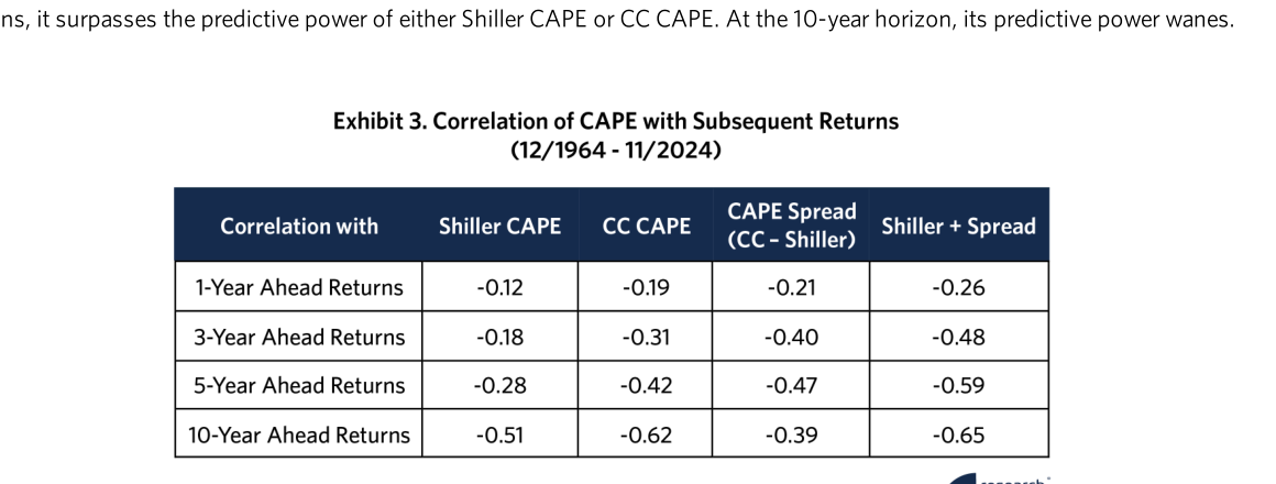 Tabla de correlaciones de los distintos CAPE con las rentabilidades posteriores a 1, 3, 5 y 10 años (12/1964 - 11/2024).