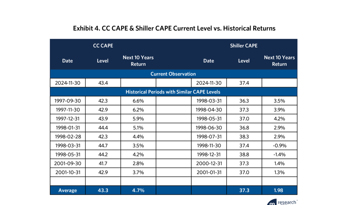 Tabla del nivel actual de CC CAPE y Shiller CAPE comparado con periodos históricos de valoración parecida y su rentabilidad posterior a 10 años.
