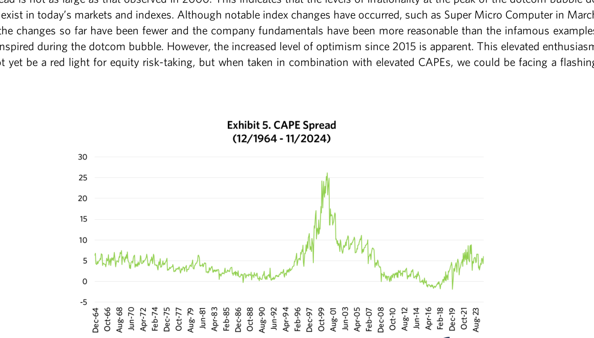Evolución del CAPE Spread (diferencia entre CC CAPE y Shiller CAPE), de diciembre de 1964 a noviembre de 2024.