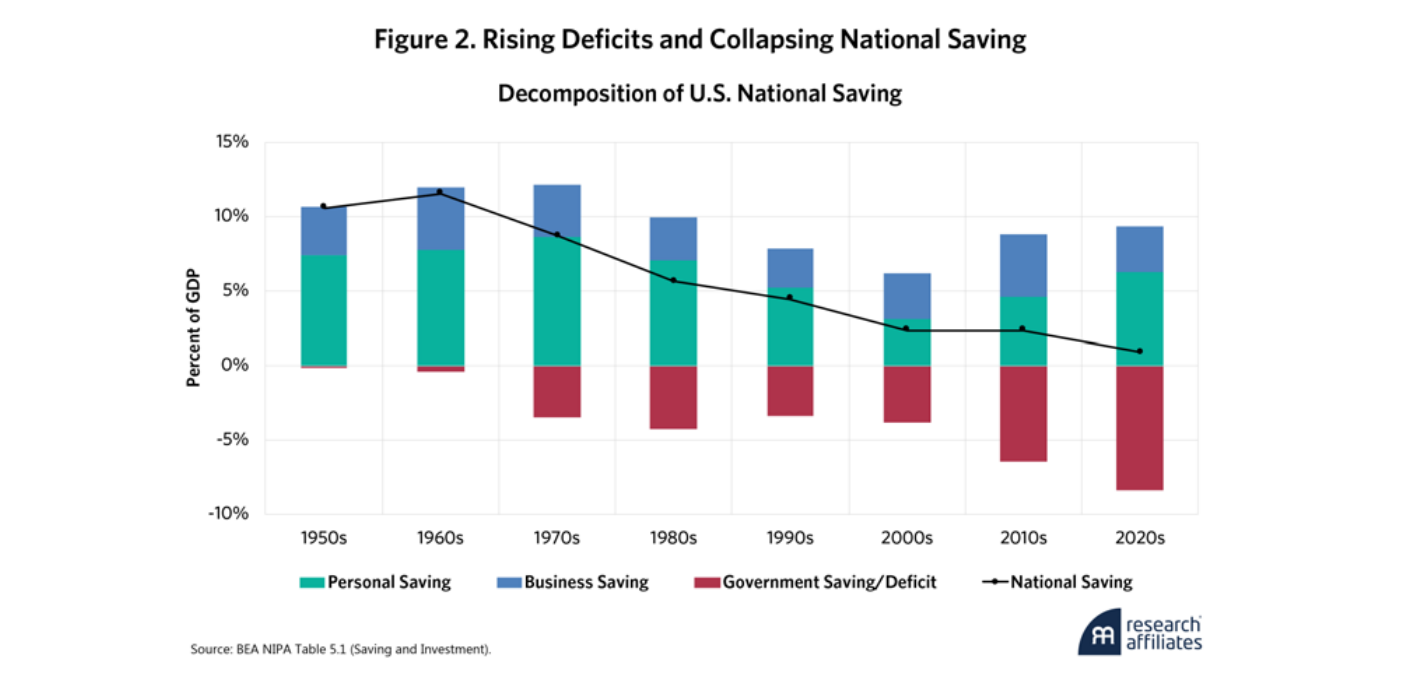 Gráfico de barras apiladas con una línea superpuesta titulado «Decomposition of U.S. National Saving», por décadas desde los años cincuenta hasta los 2020. Las barras descomponen el ahorro como porcentaje del PIB en ahorro personal, ahorro empresarial y ahorro/déficit público, mientras la línea negra «National Saving» traza el ahorro nacional total. Esa línea muestra un descenso prolongado desde niveles superiores al 10% del PIB a mediados de siglo hasta aproximarse a cero en las décadas recientes, a medida que el déficit público (barras rojas, cada vez más negativas) compensa el ahorro privado.