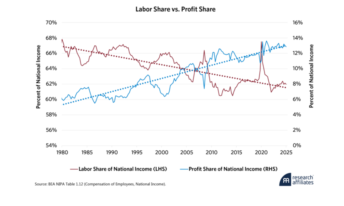 Gráfico de doble eje titulado «Labor Share vs. Profit Share», desde 1980 hasta 2025. El eje izquierdo mide la participación del trabajo en la renta nacional, con una línea descendente desde cerca del 68% hasta el entorno del 62%. El eje derecho mide la participación de los beneficios, con una línea ascendente a lo largo del mismo periodo. Las dos series se mueven en sentido opuesto: cae el trabajo y sube el capital.