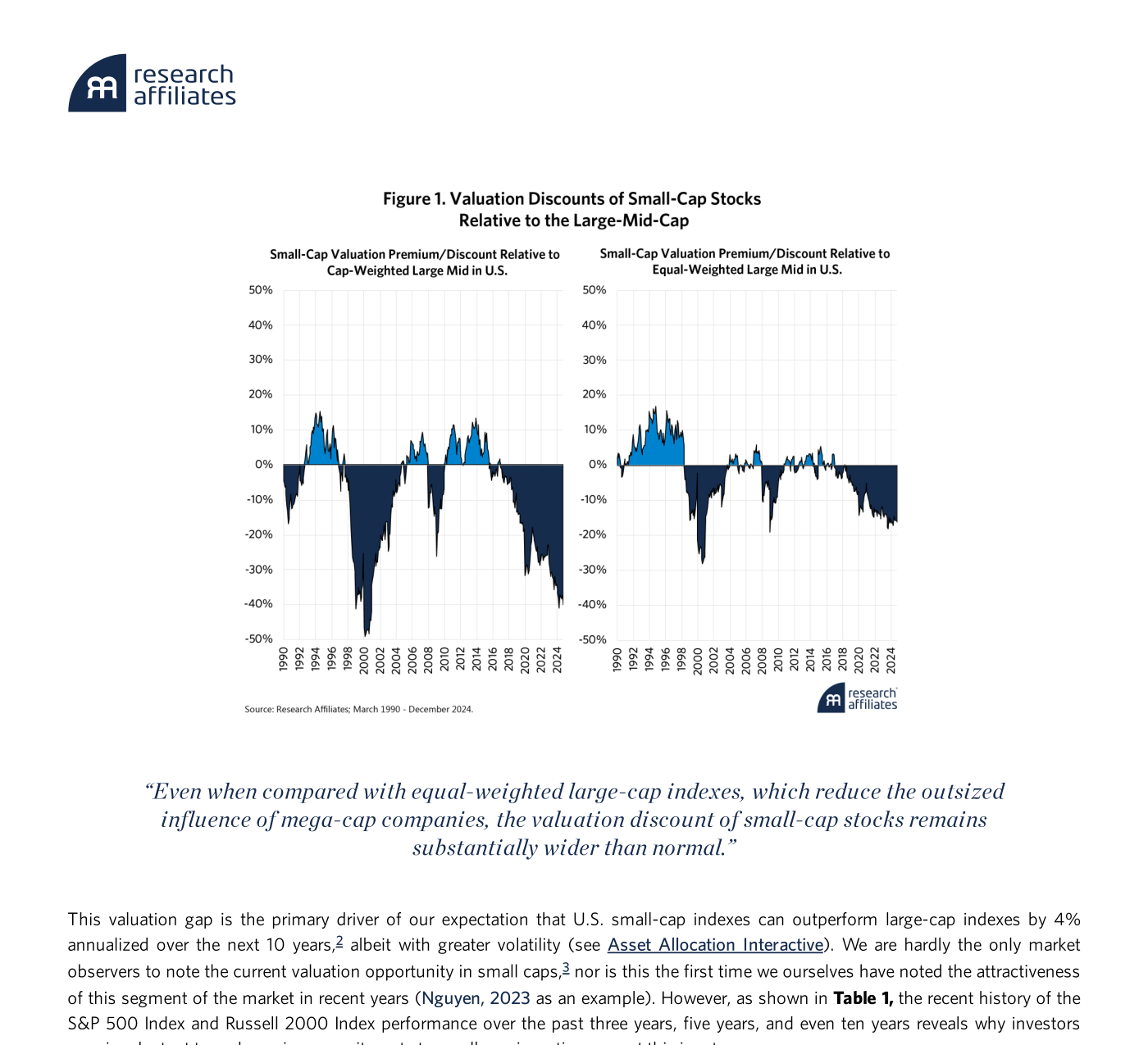 Figura 1. Descuento de valoración de las small caps frente a las grandes y medianas de EE. UU., en versión ponderada por capitalización (izquierda) y equiponderada (derecha), 1990-2024. En ambos paneles el nivel actual se hunde muy por debajo de su rango histórico.