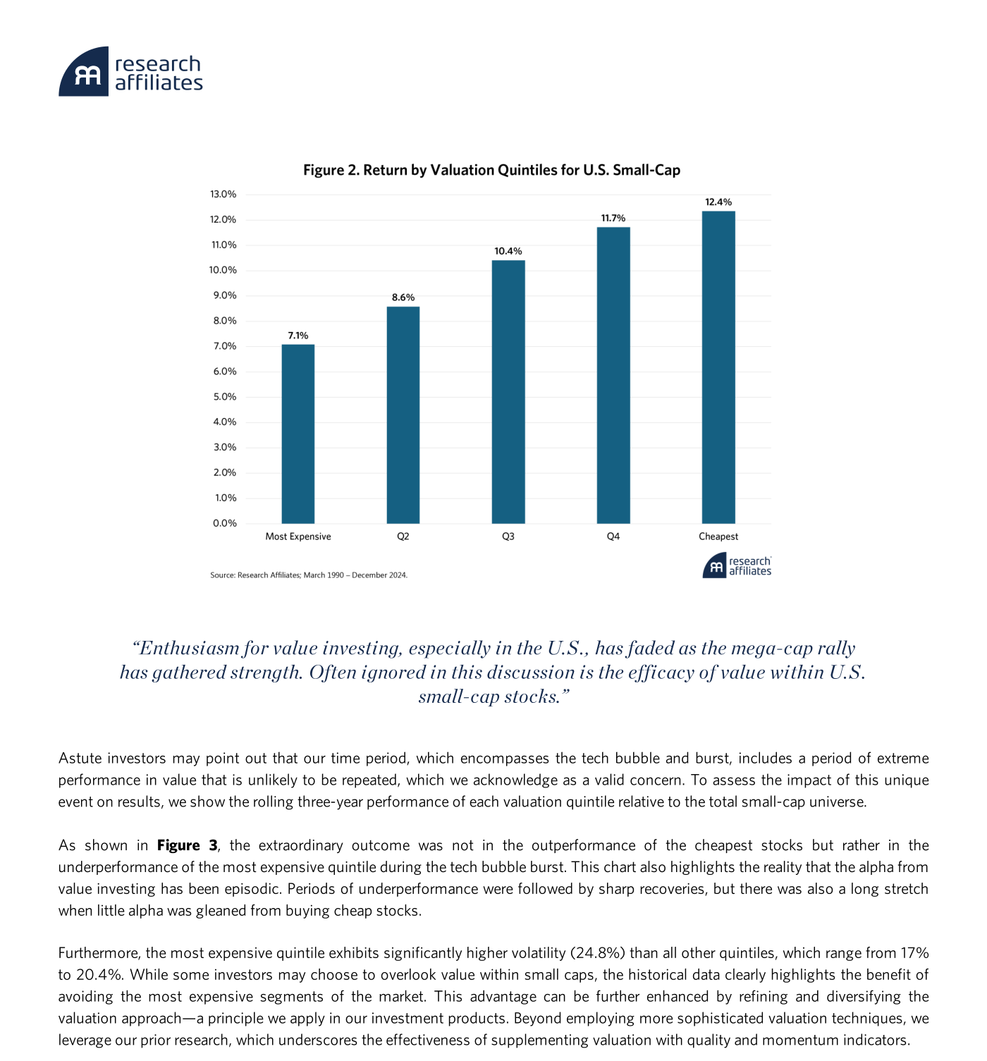 Figura 2. Rentabilidad anualizada por quintil de valoración en small caps de EE. UU. Del más caro al más barato: 7,9%, 8,6%, 10,6%, 9,7% y 12,4%. La progresión es monótona salvo el ligero retroceso del cuarto quintil.