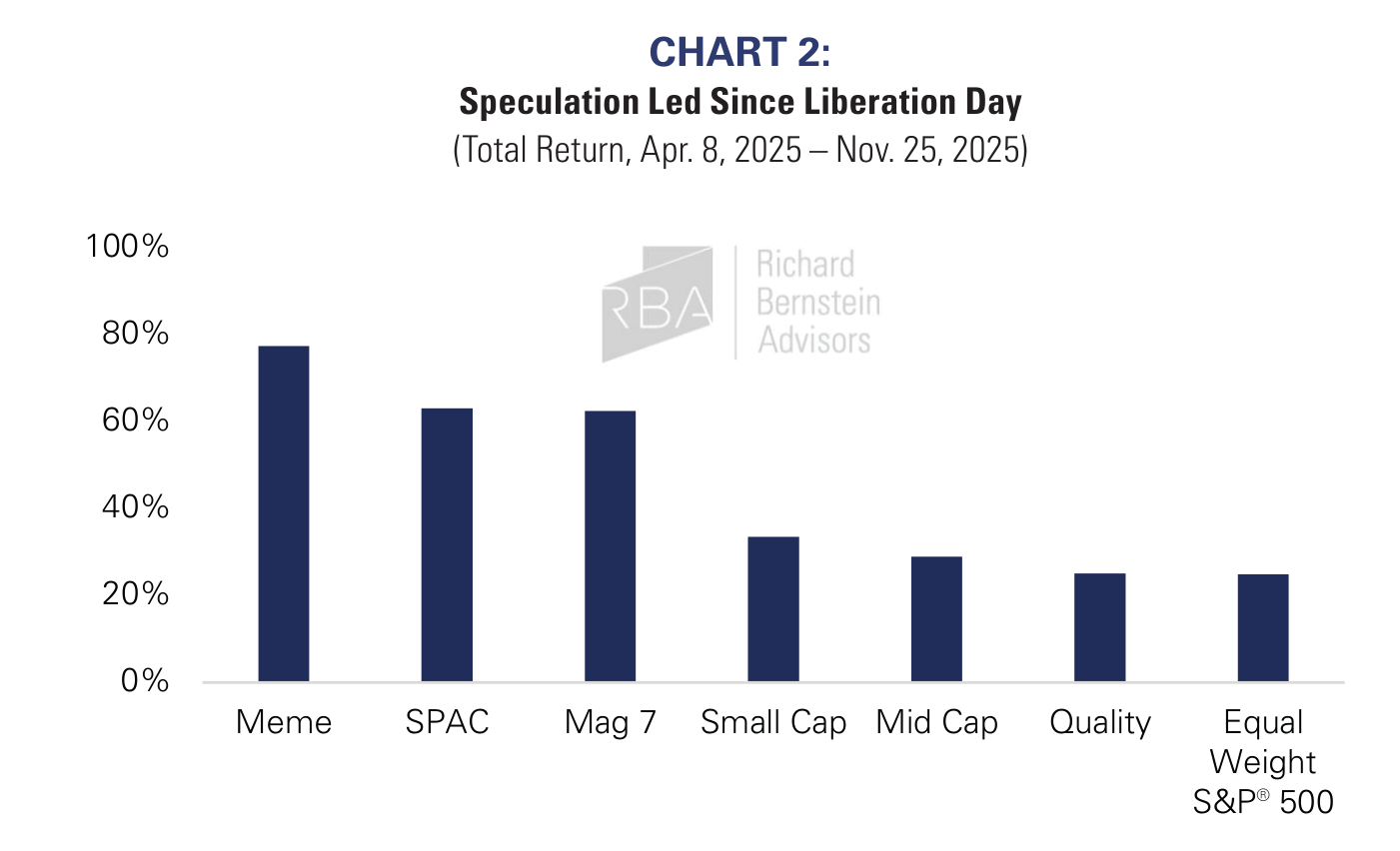 Rentabilidad total por segmento del mercado desde el "Liberation Day" (8 abr 2025 – 25 nov 2025): meme, SPAC y Mag 7 lideran; calidad, equiponderado y S&P 500 quedan rezagados.