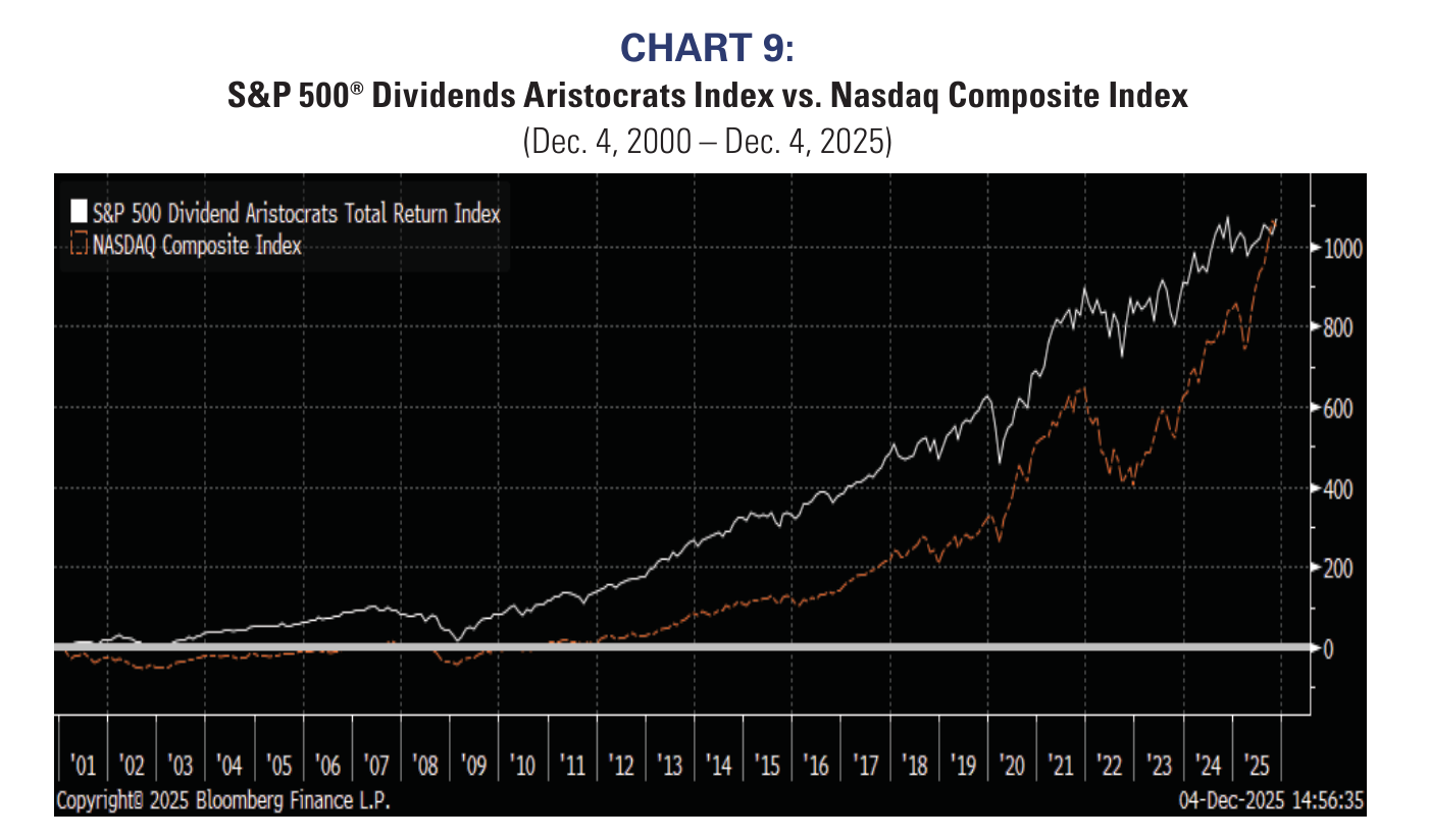 Índice S&P 500 Dividend Aristocrats frente al Nasdaq Composite (4 dic 2000 – 4 dic 2025), rentabilidad total: los aristócratas del dividendo superan ligeramente al Nasdaq con bastante menos volatilidad.
