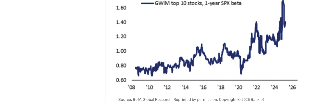 Beta a un año frente al S&P 500 de las diez mayores posiciones de los inversores de gran patrimonio (GWIM), desde 2008 hasta principios de 2025. La serie se mueve en torno a 0,80 durante años y empieza a escalar a partir de 2020, con un repunte final que alcanza aproximadamente 1,70 a finales de 2024-principios de 2025 antes de replegarse hacia el entorno de 1,40. Fuente: BofA Global Research.
